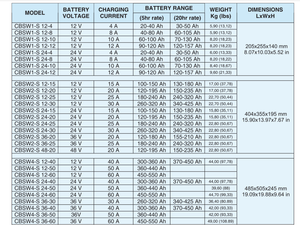 Battery Charger 12V 12A